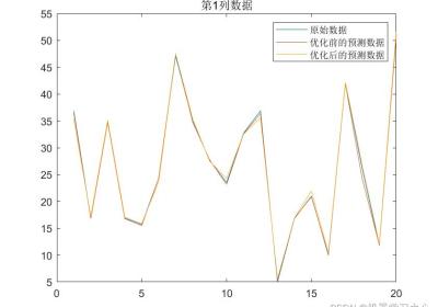 回归预测 | Matlab实现DE-BP差分算法优化BP神经网络多变量回归预测