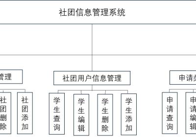 【JAVA GUI+MYSQL]社团信息管理系统