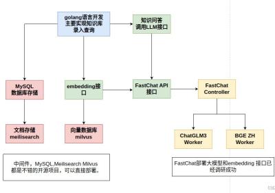 【大模型知识库】（1）：系统架构设计思考调研。开源项目llm-knowledge-system，部署mysql，seilisearch，milvus，fastchat的ChatGLM3，BGE-zh