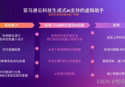 亚马逊云与生成式 AI 的融合——生成式AI的应用领域