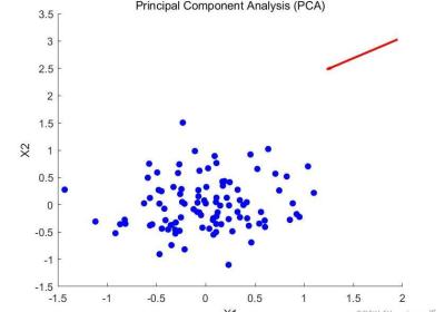 【机器学习】主成分分析(PCA)算法及Matlab实现