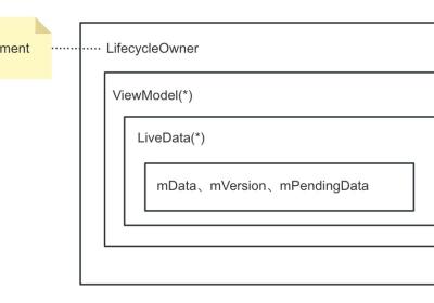 【用法总结】LiveData组件要点