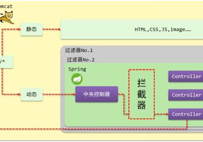 掌握Spring MVC拦截器整合技巧，实现灵活的请求处理与权限控制！