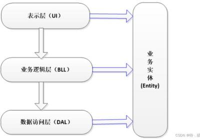 java三层架构