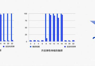 阿里云云原生弹性方案：用弹性解决集群资源利用率难题