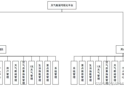 Python项目开发：Flask基于Python的天气数据可视化平台