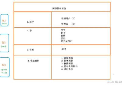 图书管理系统（Java简单版）（完整代码+详解）