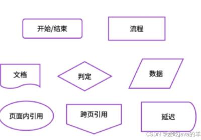 任务需求分析中的流程图、用例图、er图、类图、时序图线段、图形的作用意义