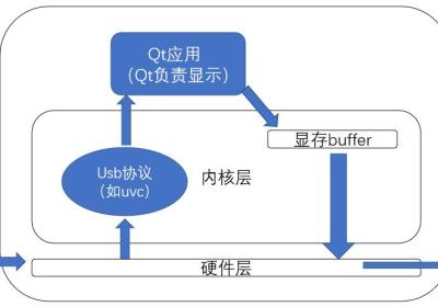 案例分享：当前高端低延迟视频类产品方案分享（内窥镜、记录仪、车载记录仪、车载环拼、车载后视镜等产品）