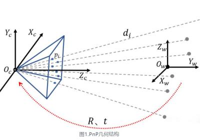 PnP算法详解（超详细公式推导）