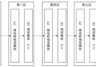 CNN经典网络模型（五）：ResNet简介及代码实现（PyTorch超详细注释版）