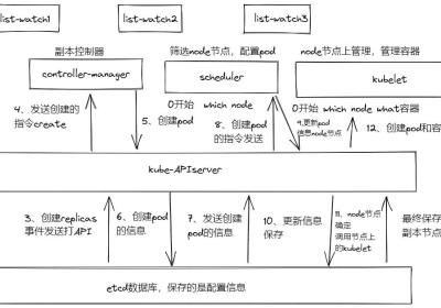 K8S集群调度