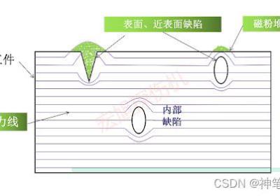 磁粉检测为什么叫漏磁检测？