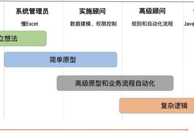 低代码技术杂谈