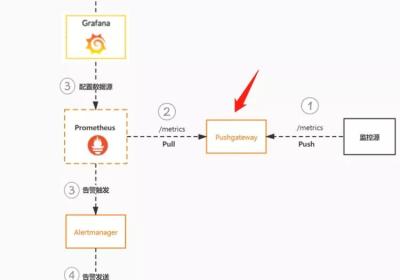 Prometheus的Pushgateway快速部署及使用