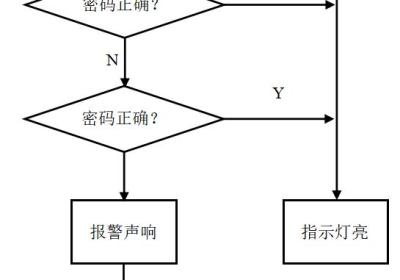 基于FPGA的电子密码锁设计论文（含视频代码仿真）