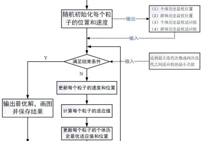 粒子群优化算法（PSO）python实践