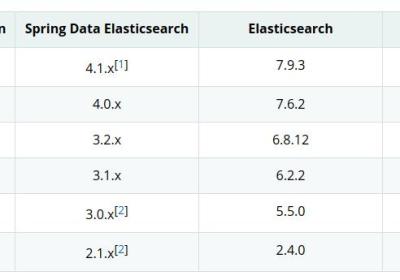 Spring Boot集成Elasticsearch安装使用(详解)+ik分词器使用(详解)