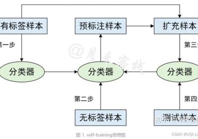 半监督学习笔记：self-training