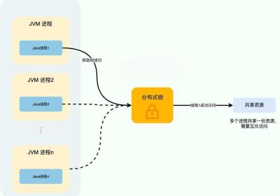 SpringBoot 的 RedisTemplate、Redisson