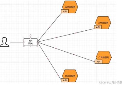 SpringCloud 之Gateway组件详解