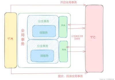 SpringCloud之Seata基本介绍与安装