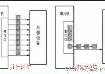 学习笔记|串口通信的基础知识|同步异步|RS232|常见的串口软件的参数|STC32G单片机视频开发教程（冲哥）|第二十集：串口通信基础