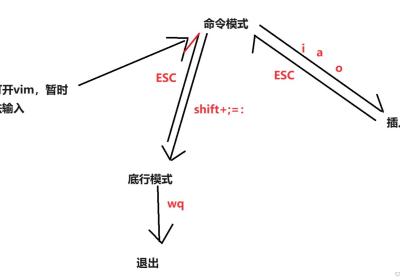 Linux编辑器---vim