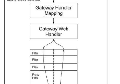 Spring Cloud Gateway网关转发websocket服务配置