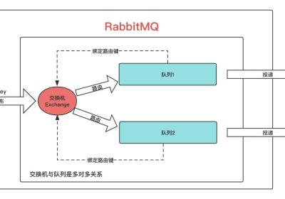 一文读懂RabbitMQ核心概念及架构