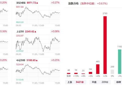 上海亚商投顾：三大指数小幅反弹，旅游、机器人板块集体走强