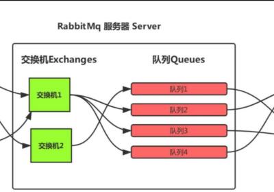 RabbitMQ交换机详解