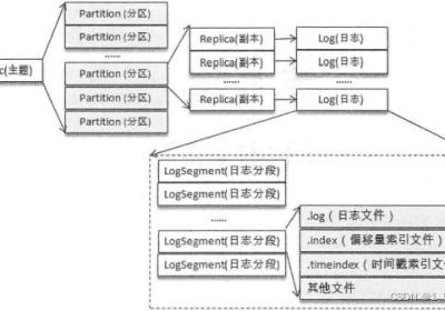 【万字长文】带你搞懂Kafka中的所有知识点