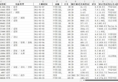 数据分析案例-电影数据可视化分析