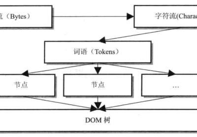 《WebKit 技术内幕》学习之五（2）： HTML解释器和DOM 模型