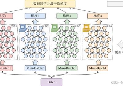 分布式深度学习中的数据并行和模型并行