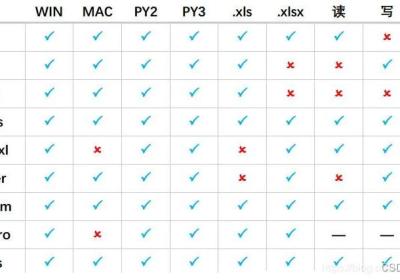 Python操作Excel教程（全网最全，只看这一篇就够）