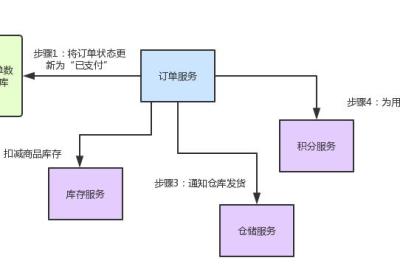 spring cloud 5大组件