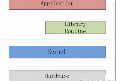 Linux Kernel内核整体架构(图文详解)