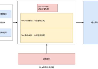 八种Flink任务监控告警方式