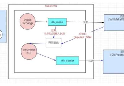 RabbitMQ中死信交换机的应用，工作原理，实现案例