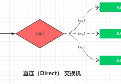 RabbitMQ中交换机的应用及原理，案例的实现