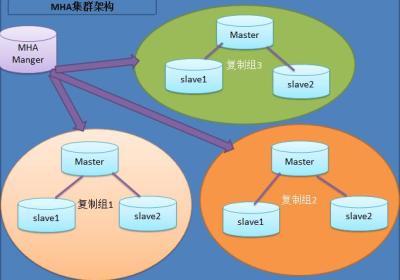 第96讲：MySQL高可用集群MHA的核心概念以及集群搭建