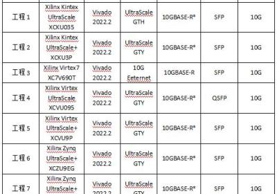FPGA高端项目：纯verilog的 10G-UDP 高速协议栈，提供7套工程源码和技术支持