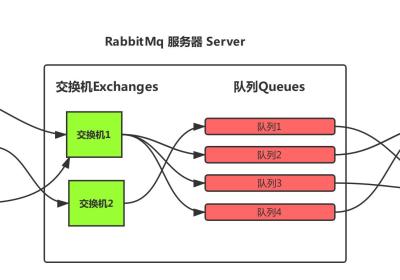 RabbitMQ之交换机