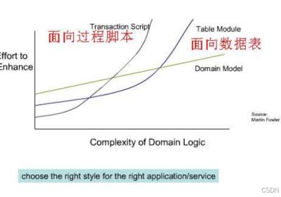 DDD+SOA的事件驱动微服务读写分离架构