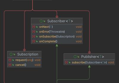 响应式编程初探-自定义实现Reactive Streams规范