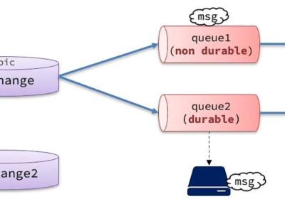 RabbitMQ----生产者可靠性