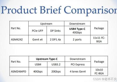 关于USB4雷电转PCIE GEN4*4（ASM2464PD Data Sheet）学习及应用整理