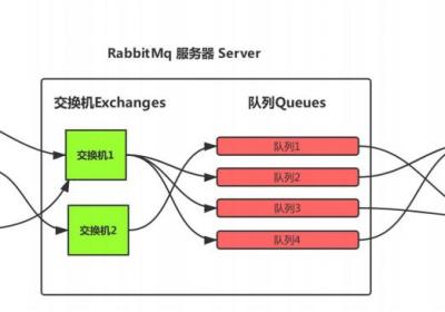 RabbitMQ交换机